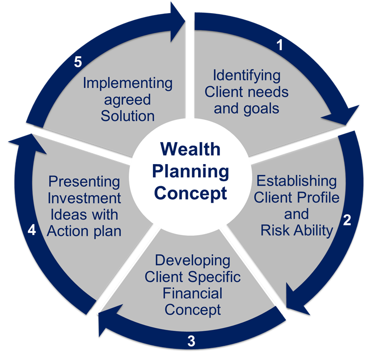 Advisory concept: the five step process model